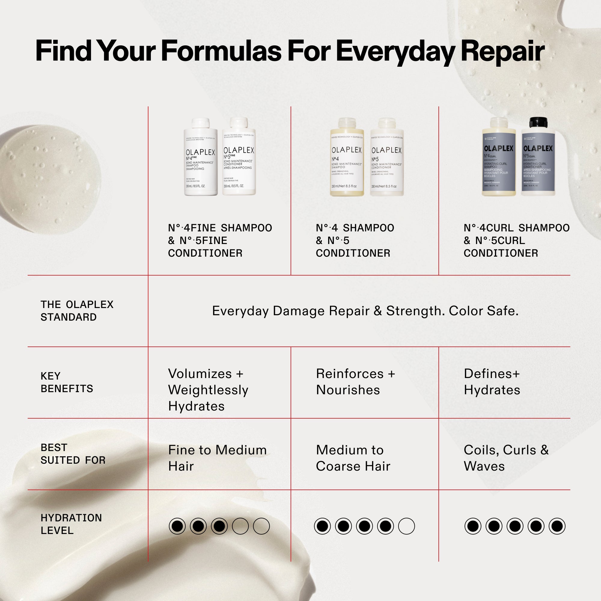 Tabella comparativa per le formule di shampoo e balsamo OLAPLEX. Confronta Nº.4FINE e Nº.5FINE (per capelli da sottili a medi), Nº.4 e Nº.5 (per capelli da medi a grossi) e Nº.4CURL e Nº.5CURL (per capelli molto ricci, ricci e mossi). La linea Nº.4CURL è evidenziata per indicare definizione e idratazione, con il massimo livello di idratazione pari a 5 su 5 punti.