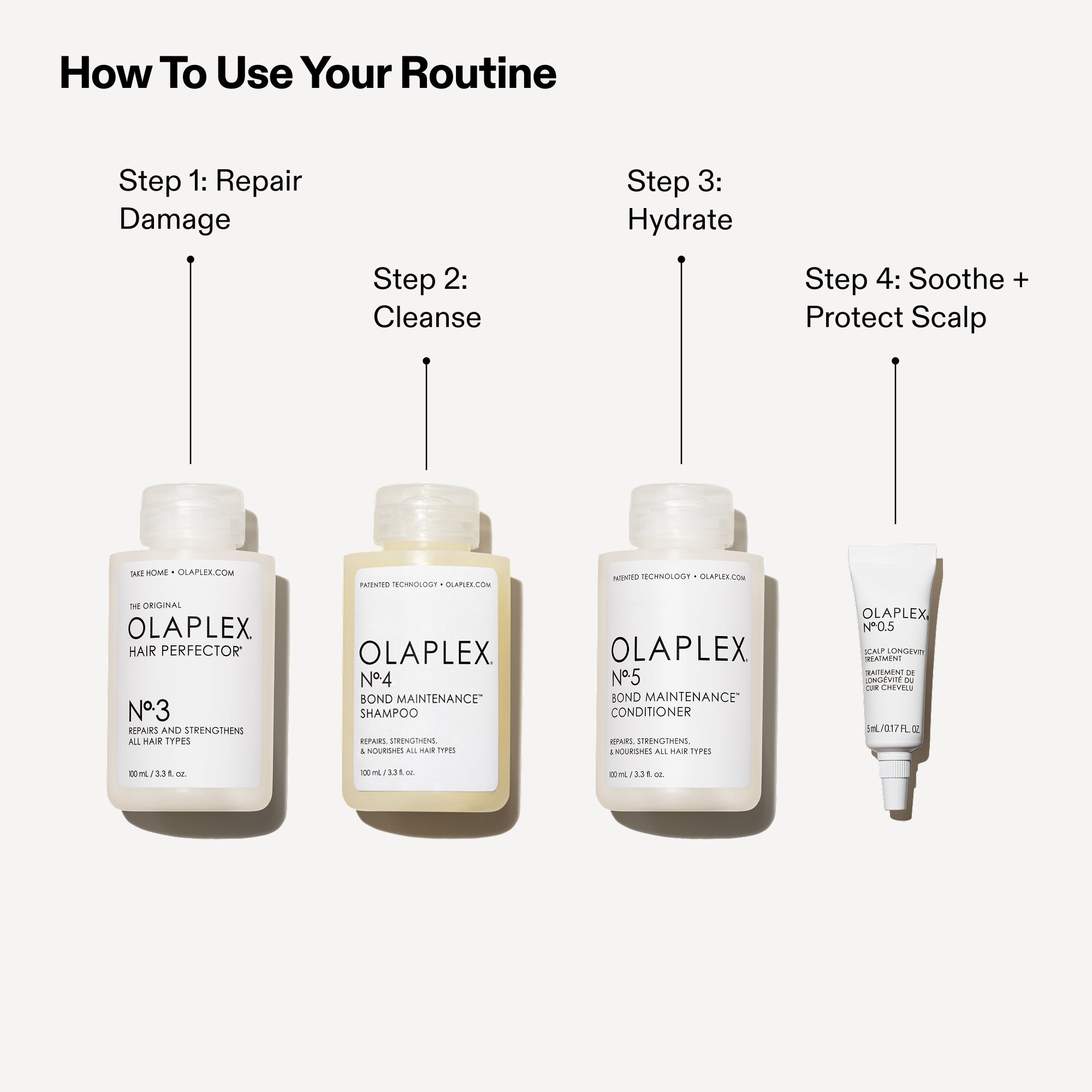 Infographic: How To Use Your Routine. Step 1: Repair Damage with OLAPLEX Nº.3 HAIR PERFECTOR. Step 2: Cleanse with Nº.4 BOND MAINTENANCE SHAMPOO. Step 3: Hydrate with Nº.5 BOND MAINTENANCE CONDITIONER. Step 4: Soothe + Protect Scalp with Nº.0.5 SCALP LONGEVITY TREATMENT. Visual shows the four products in sequence with corresponding step numbers and benefit descriptions for a complete hair routine.