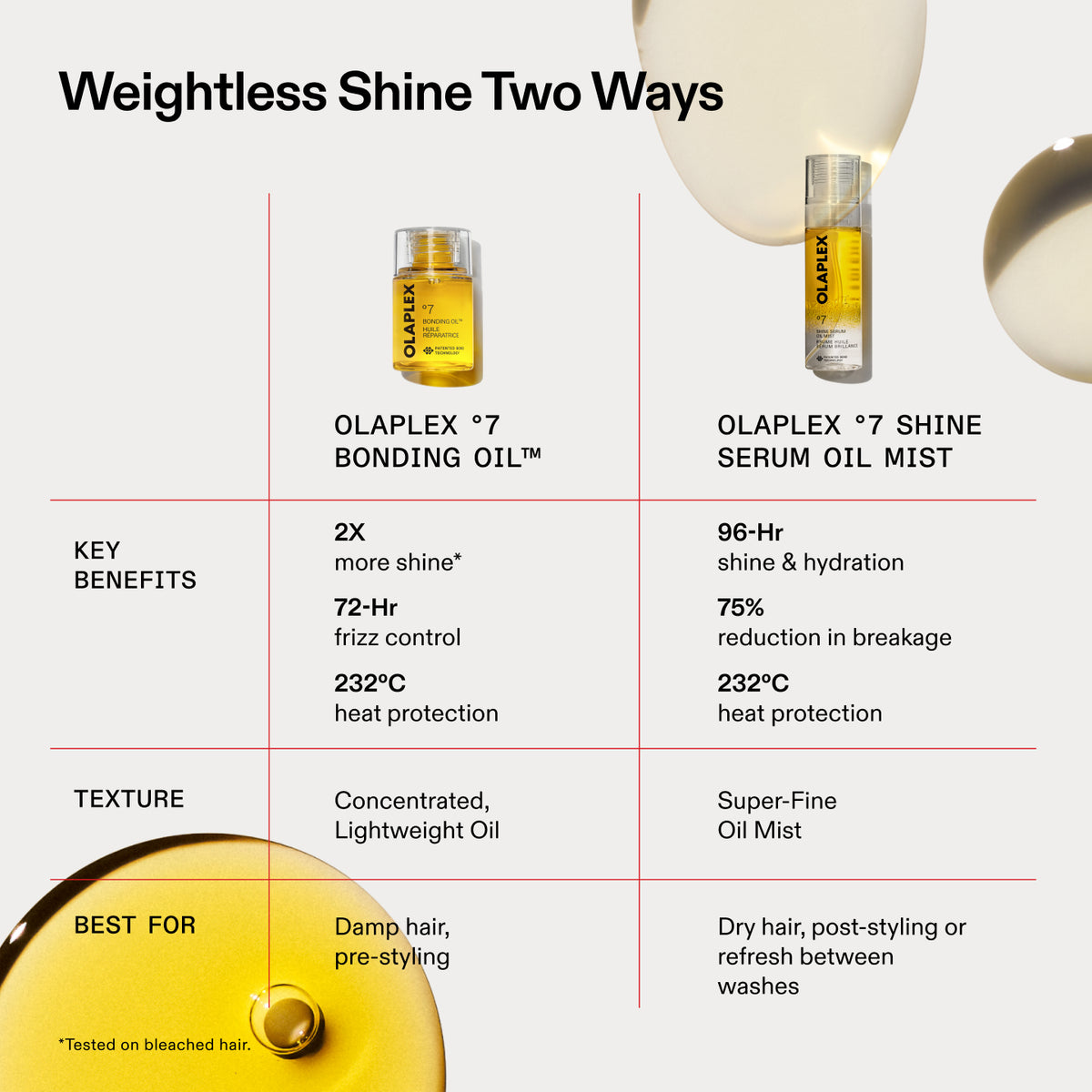 La brillantezza si fa in due
PRINCIPALI
VANTAGGI
CONSISTENZA
IDEALE PER
OLAPLEX °7
BONDING OIL™
2X
più lucentezza*
Controllo dell'effetto crespo per 72 ore
232°C
protezione dal calore
Olio concentrato e leggero
Capelli umidi, prima della piega
OLAPLEX
OLAPLEX °7 SHINE
SERUM OIL MIST
96 ore
lucentezza e idratazione
75%
riduzione delle rotture
232°C
protezione dal calore
Ultra-fine
Nebulizzazione oleosa
Capelli asciutti, dopo la piega o per ravvivare tra
lavaggi