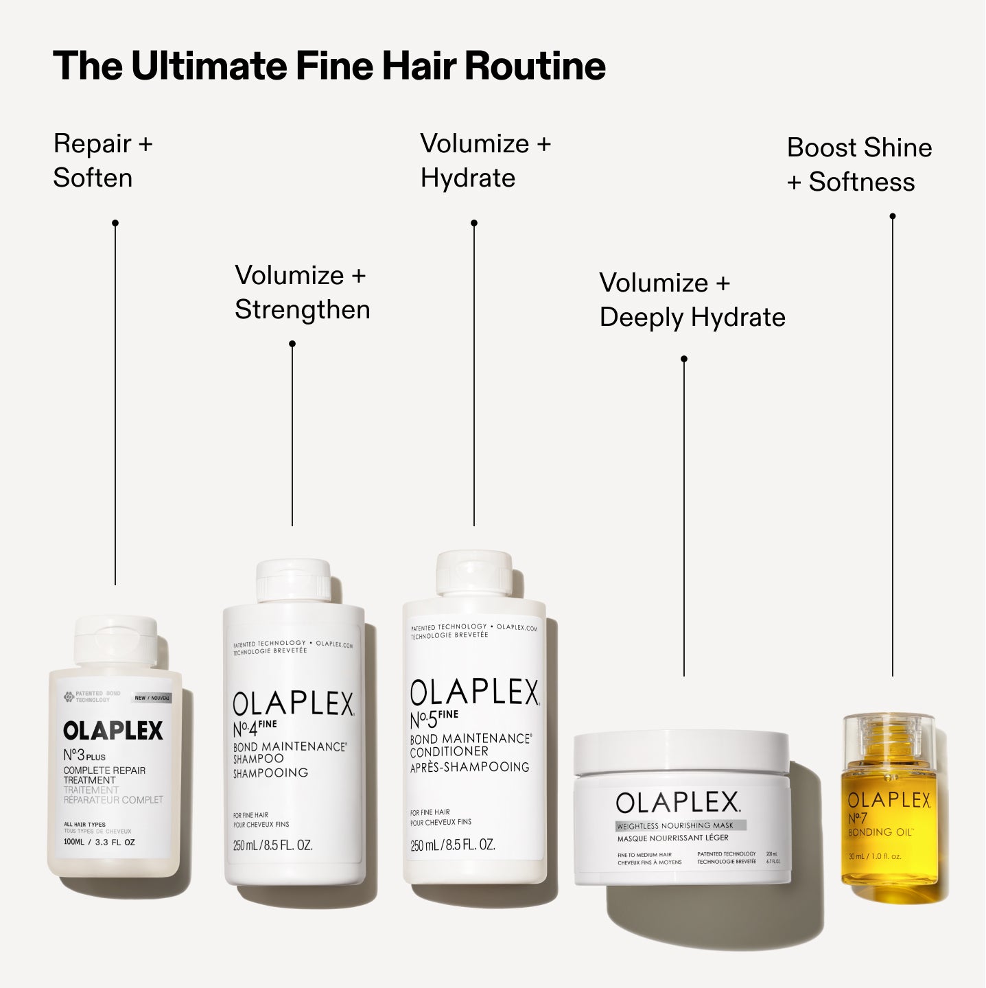 Weightless Volume and Strength 

No.3PLUS: Repair + Soften
No.4F & 5F: Volumize + Lightly Hydrate
Weightless Nourishing Mask: Volumize + Hydrate
No.7: Boost Shine + Softness